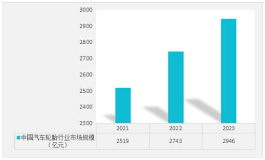 ob体育入口2025轮胎产业链上下游发展现状及市场规模分析(图1)