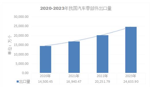 2025汽车零部件行业JN江南官网发展现状及进出口市场分析(图1)