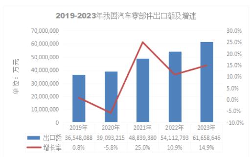 2025汽车零部件行业JN江南官网发展现状及进出口市场分析(图2)