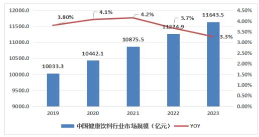 2024年健康饮料行业发展现状、竞争格局及未来发展趋势与前景分析(图1)