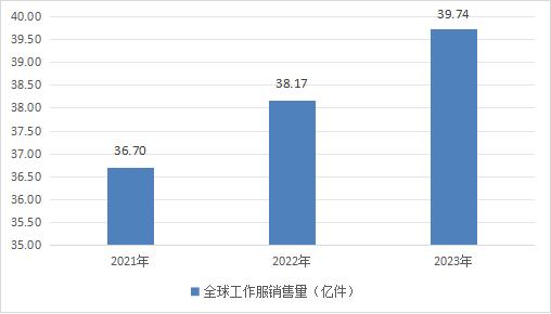 2024年全球工作装产业发展概况(图2)