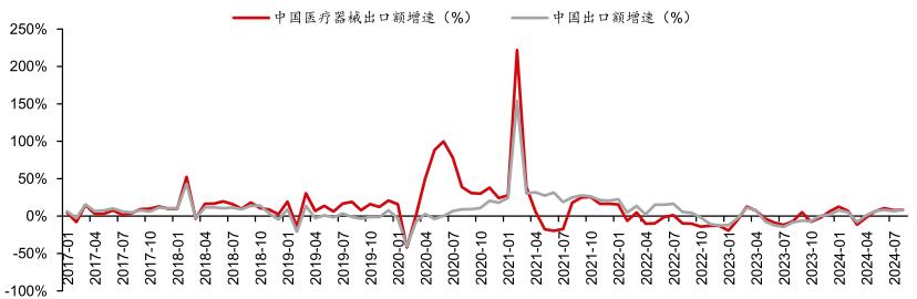 国产医疗器械在产品发展趋势上呈现出从低端向中高端迈进的良好态势