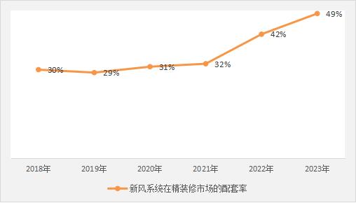 国际新风系统市场发展情况