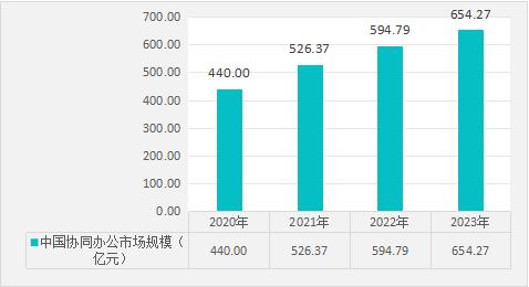 办公楼智能化改造需求趋势协同办公软件与AIGC、云计算融合