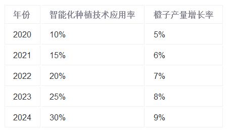 橙子产业，下一个十年的“甜蜜”机遇？