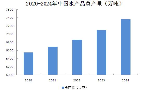 中国水产品市场深度调查：2024年水产品总产量达7366万吨(图1)