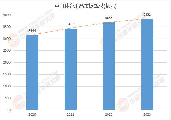 中必赢登录国体育用品行业深度调研及市场规模未来前景分析2025(图1)