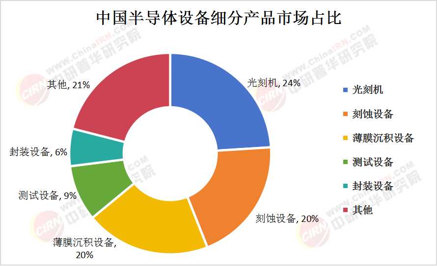 2024年中国半导体设备行业市场规模及细分市场欧博体育平台结构分析(图2)