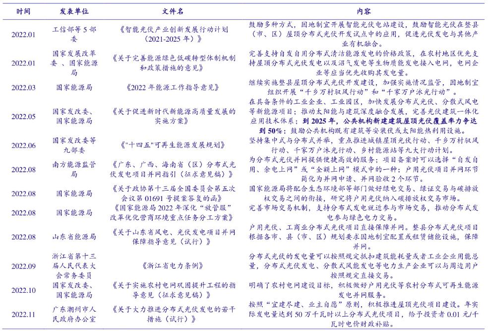 2025年分布式光伏政策收紧与市场转型路径(图1)