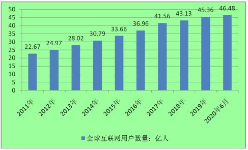 图表:2011-2020年全球互联网用户数量