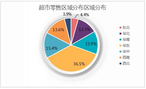 2020超市行业发展现状与未来投资前景预测