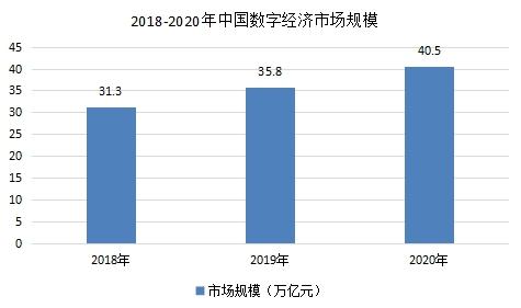 图表:2018-2020年中国数据经济规模