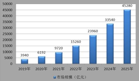 图表:2021-2025年新能源汽车行业市场规模预测(单位:亿元)