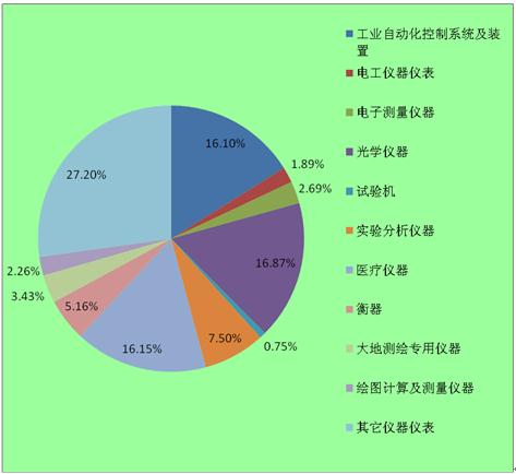 开云真人 开云真人官网仪器仪表市场现状及前景分析2022(图2)