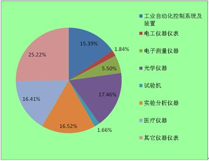 开云真人 开云真人官网仪器仪表市场现状及前景分析2022(图1)