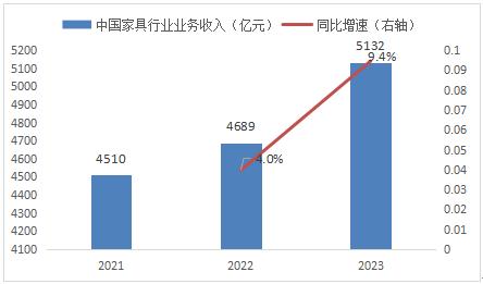 高级家具2024年中博业体育平台国高端家具制造市场规模及发展趋势预测(图2)