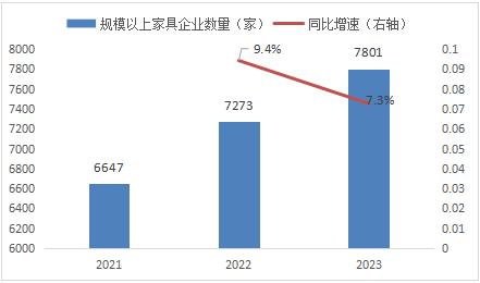 高级家具2024年中博业体育平台国高端家具制造市场规模及发展趋势预测(图1)