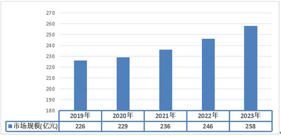 芒果体育app下载安装芒果体育app下载2024年国内餐厅家具行业发展趋势及市场规模预测分析(图1)