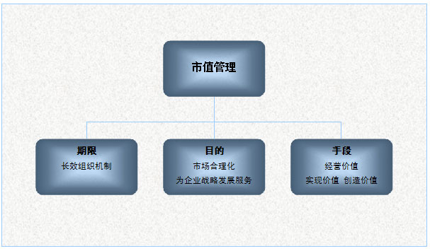 市值管理