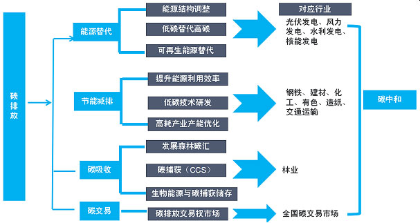 当前位置:>研究报告首页>碳排放/碳交易/碳金融>碳中和产业链 图表:碳