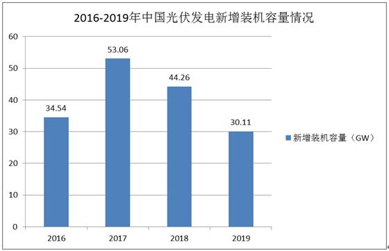 币安——比特币、以太币以及竞争币等加密货币的交易平台光伏行业现状和前景