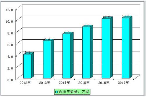 365wm完美体育2021咖啡厅市场容量或变化趋势 咖啡厅行业的竞争分析及行业现(图1)