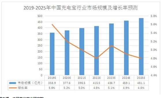 天博体育官方平台入口多品牌共享充电宝齐涨价最高收费10元小时 充电宝各企业也纷纷