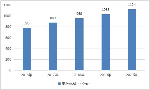 2022年口腔医疗行业现状及发展前景分析OB体育登录