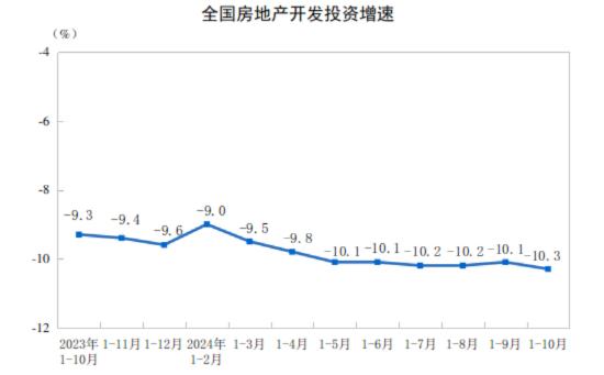 2024年房地产投资行业市场现状分析：上海1-10月房地产投资增长