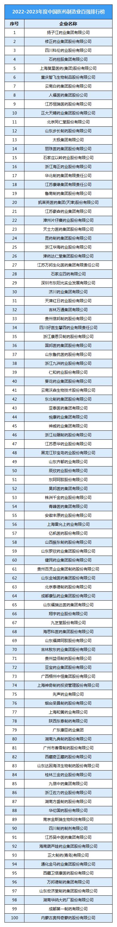 中國醫藥制造行業企業TOP100